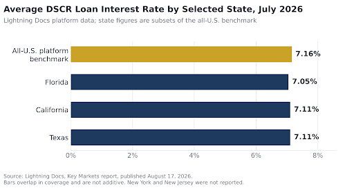 Bar chart of reported July 2026 average DSCR interest rates from Lightning Docs platform data: all-U.S. benchmark 7.16%, Florida 7.05%, California 7.11%, Texas 7.11%.