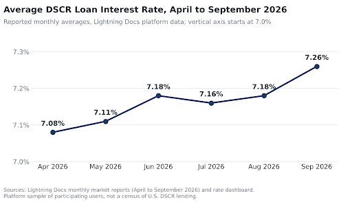 Line chart of reported monthly average DSCR interest rates in the Lightning Docs sample, April to September 2026, rising from 7.08% to 7.26% with the vertical axis starting at 7.0%.