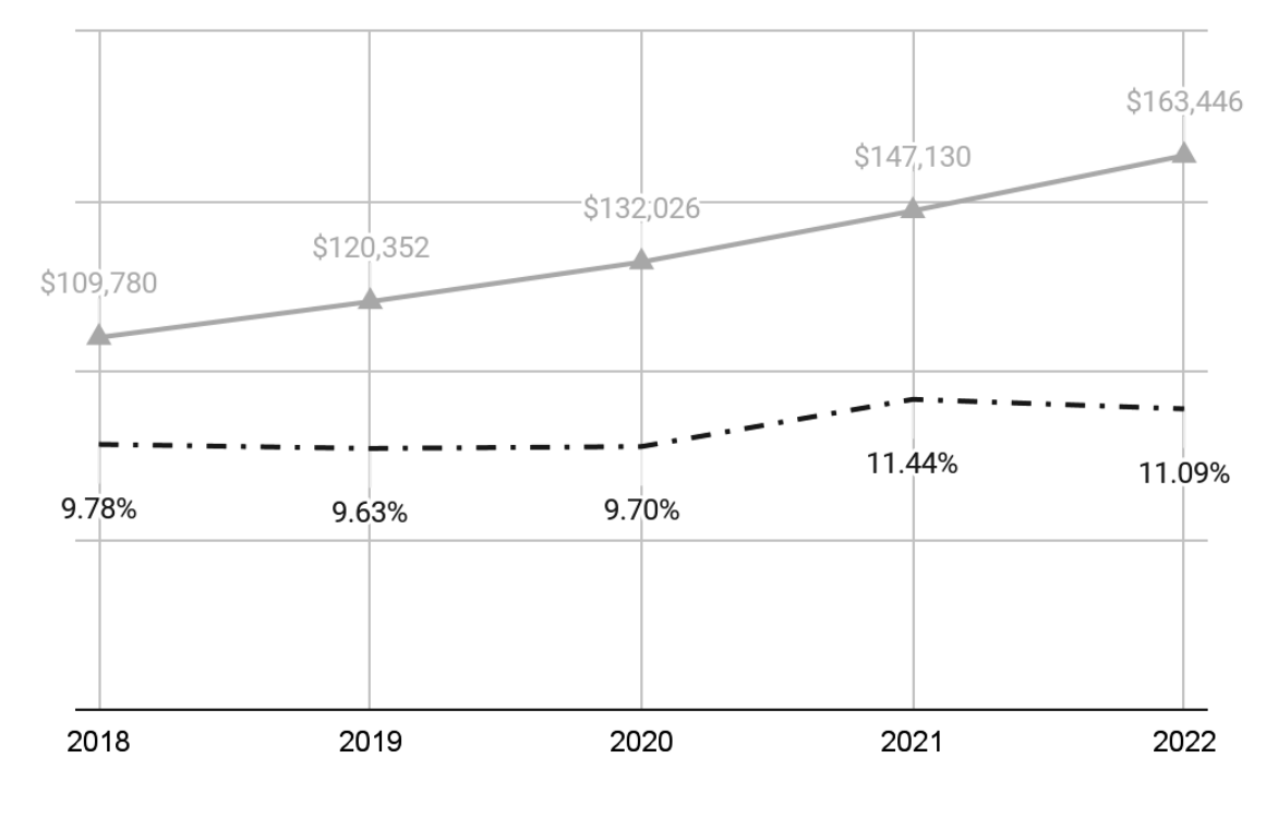 Growth of a $100,000 investment in 2018